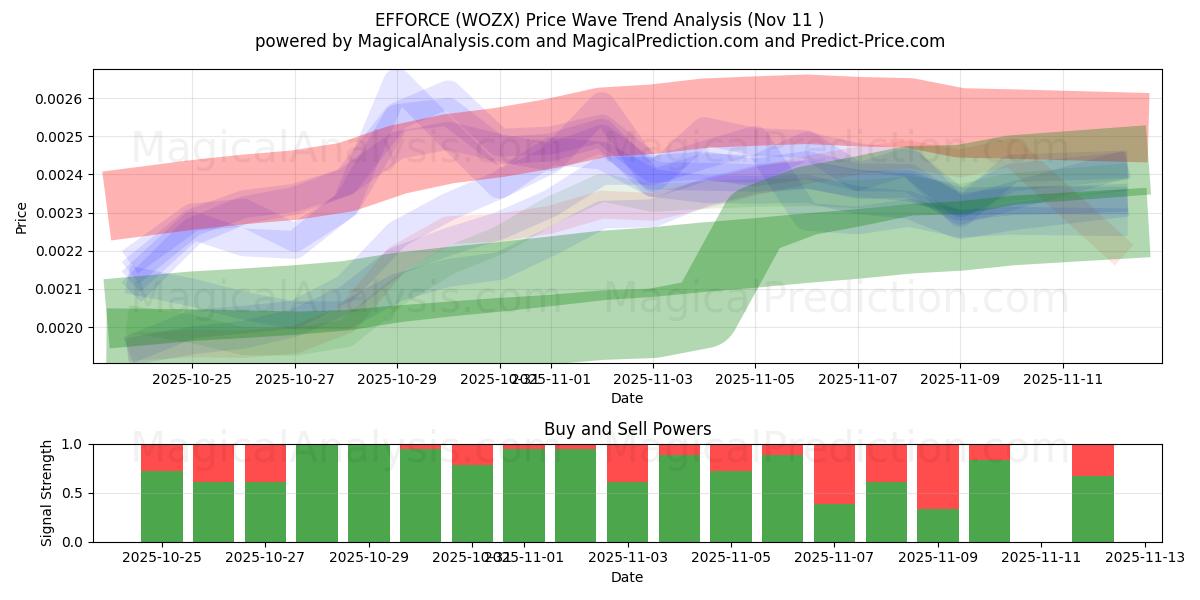  LEISTUNG (WOZX) Support and Resistance area (10 Nov) 