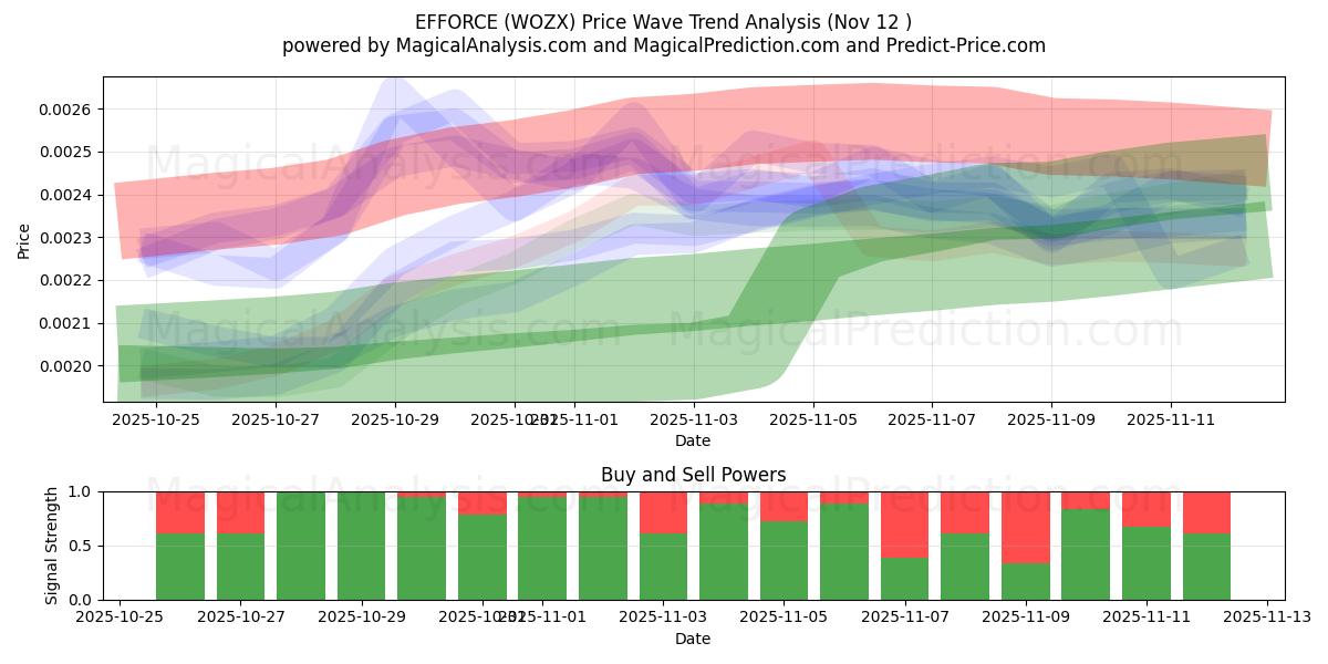  노력 (WOZX) Support and Resistance area (11 Nov) 