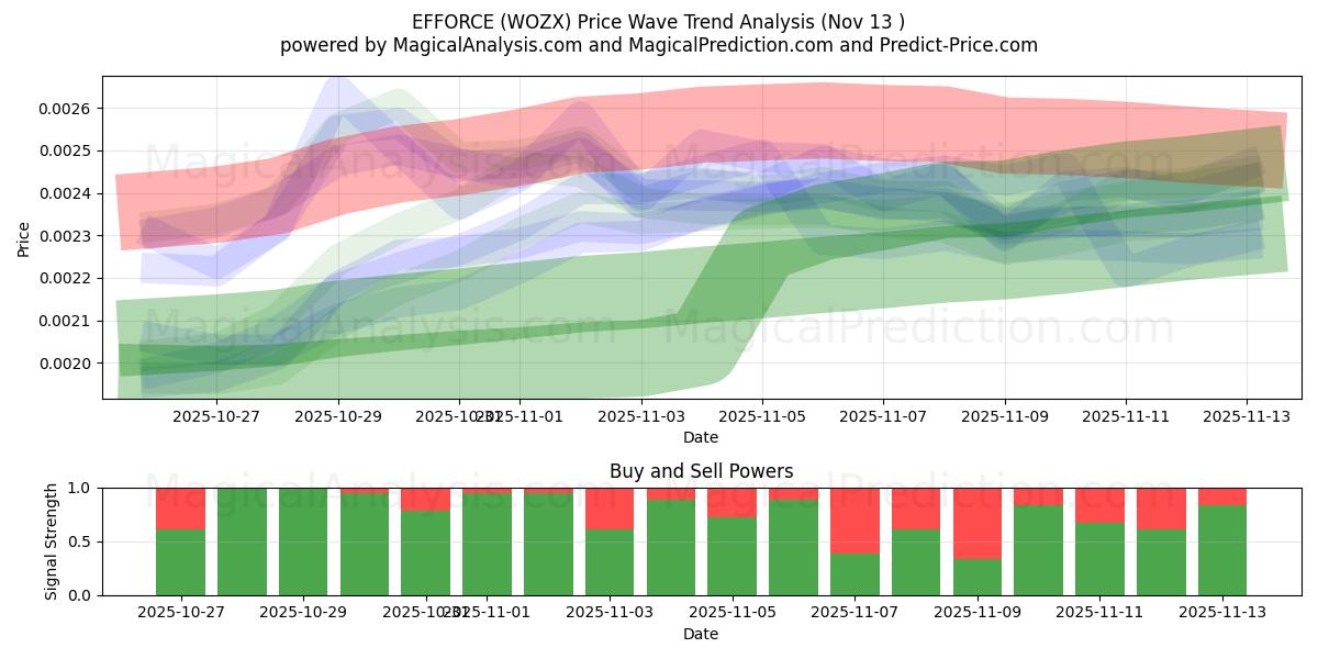  ESFUERZO (WOZX) Support and Resistance area (12 Nov) 