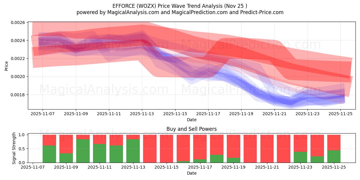  EFFORCE (WOZX) Support and Resistance area (24 Nov) 