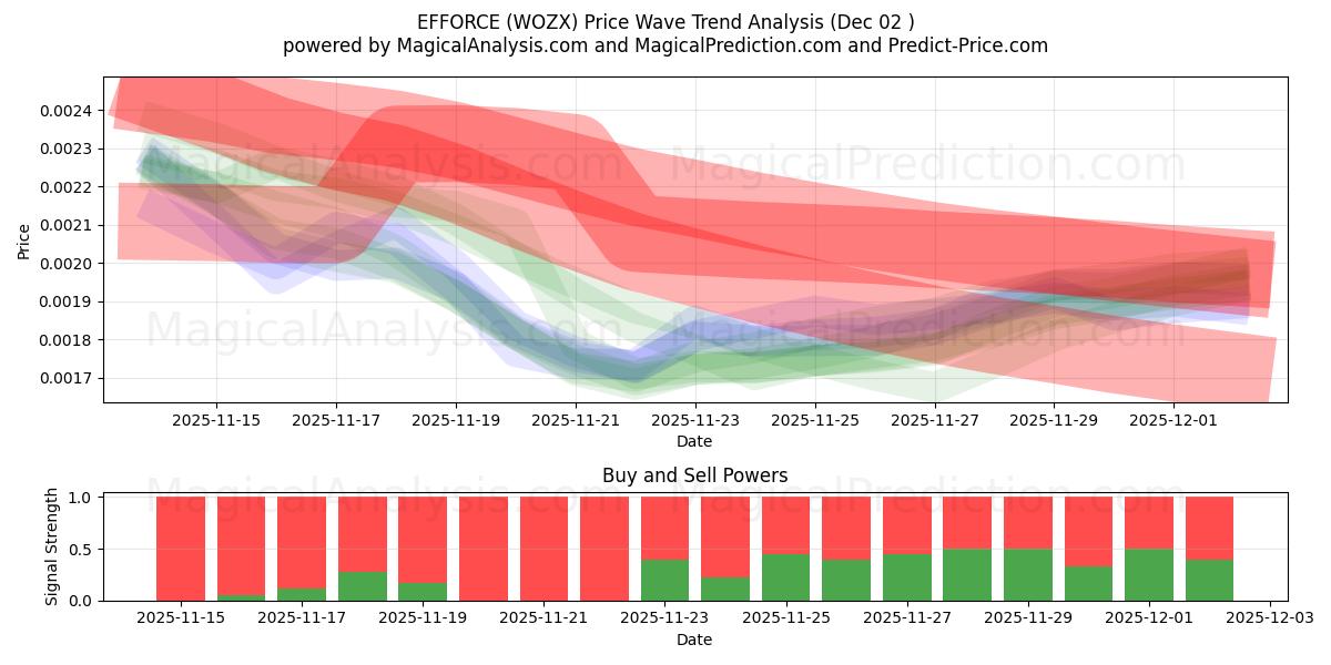  EFFICIËNTIE (WOZX) Support and Resistance area (01 Dec) 