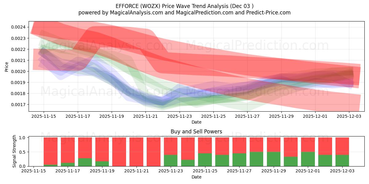  УСИЛИЕ (WOZX) Support and Resistance area (02 Dec) 