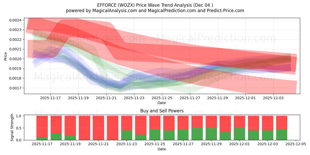  ESFORÇO (WOZX) Support and Resistance area (03 Dec) 