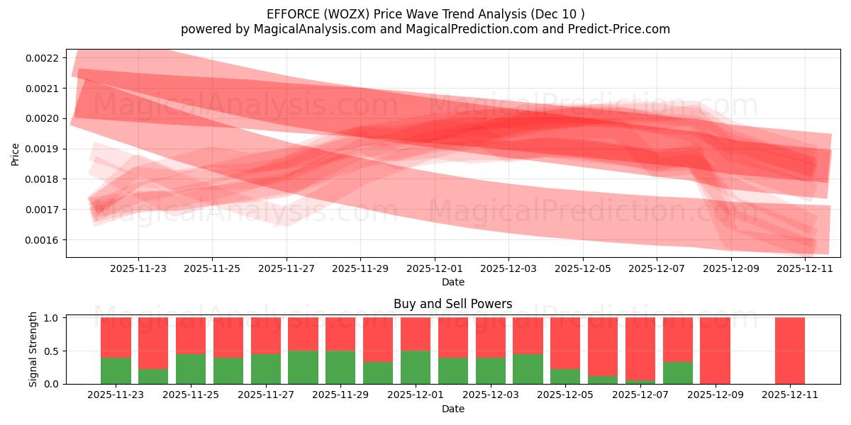  EFFORCE (WOZX) Support and Resistance area (08 Dec) 