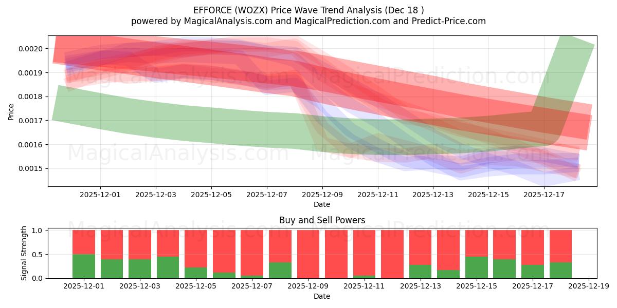  EFFORCE (WOZX) Support and Resistance area (17 Dec) 