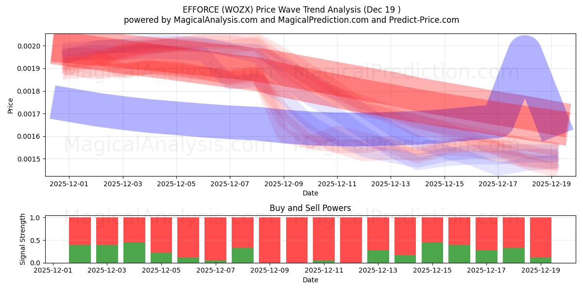  EFFORCE (WOZX) Support and Resistance area (18 Dec) 