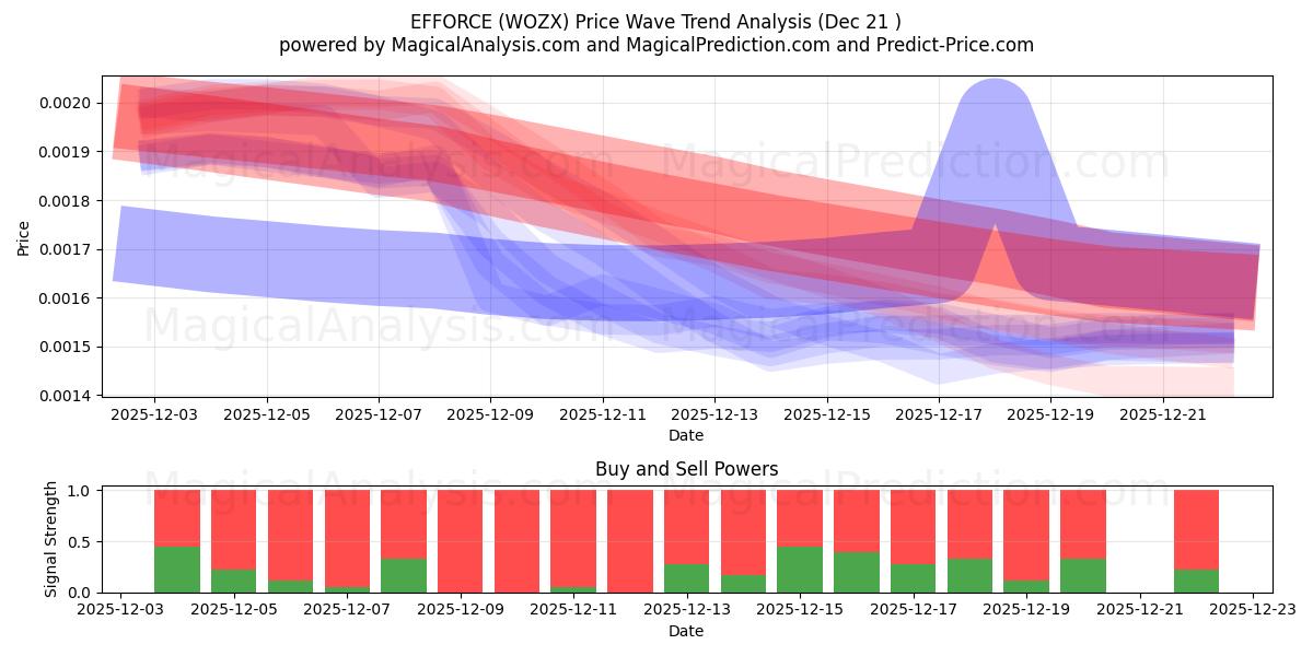  TEHOSTA (WOZX) Support and Resistance area (20 Dec) 