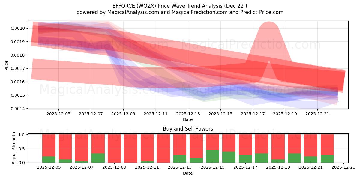  노력 (WOZX) Support and Resistance area (21 Dec) 