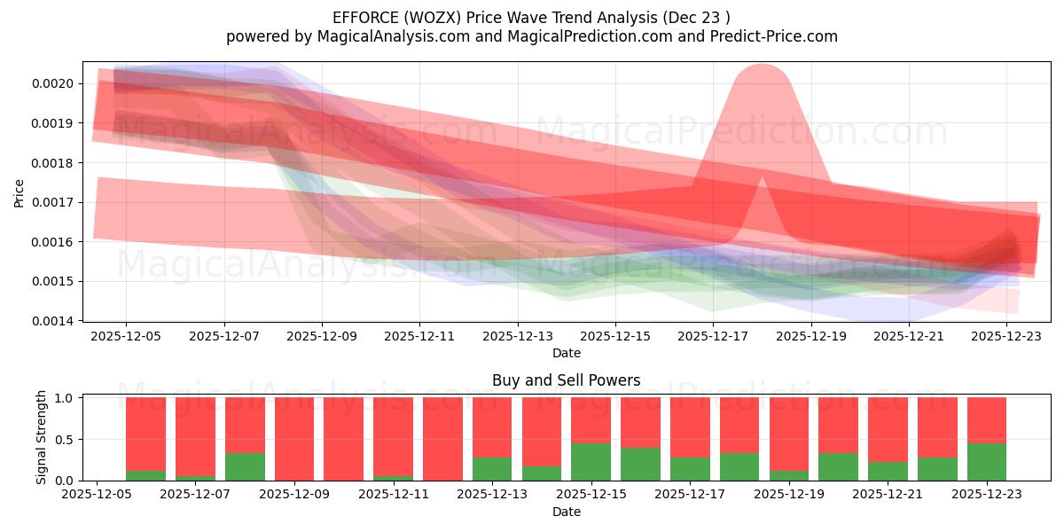  اعمال (WOZX) Support and Resistance area (22 Dec) 