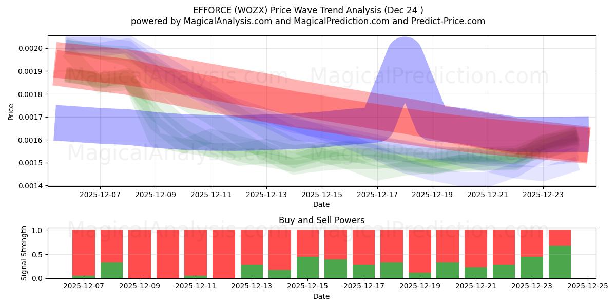  ESFORÇO (WOZX) Support and Resistance area (23 Dec) 