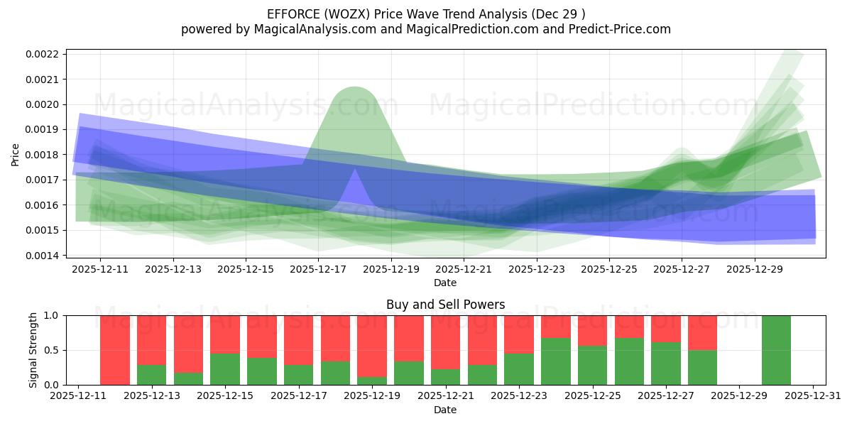  EFFORCE (WOZX) Support and Resistance area (28 Dec) 