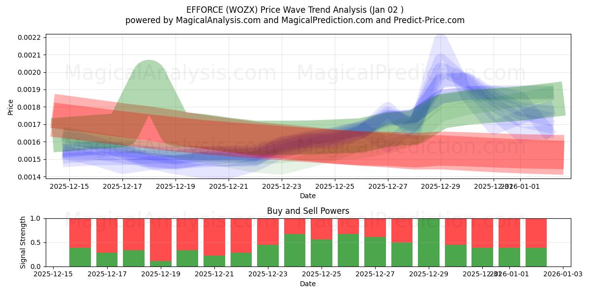  EFFORCE (WOZX) Support and Resistance area (01 Jan) 