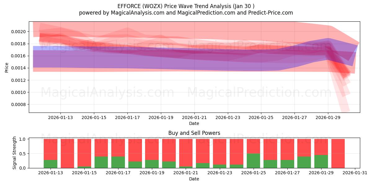  力量 (WOZX) Support and Resistance area (29 Jan) 