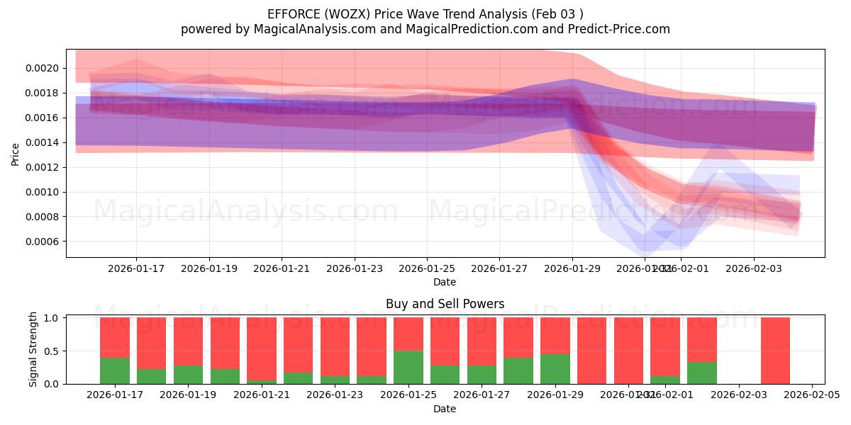  प्रयास (WOZX) Support and Resistance area (02 Feb) 
