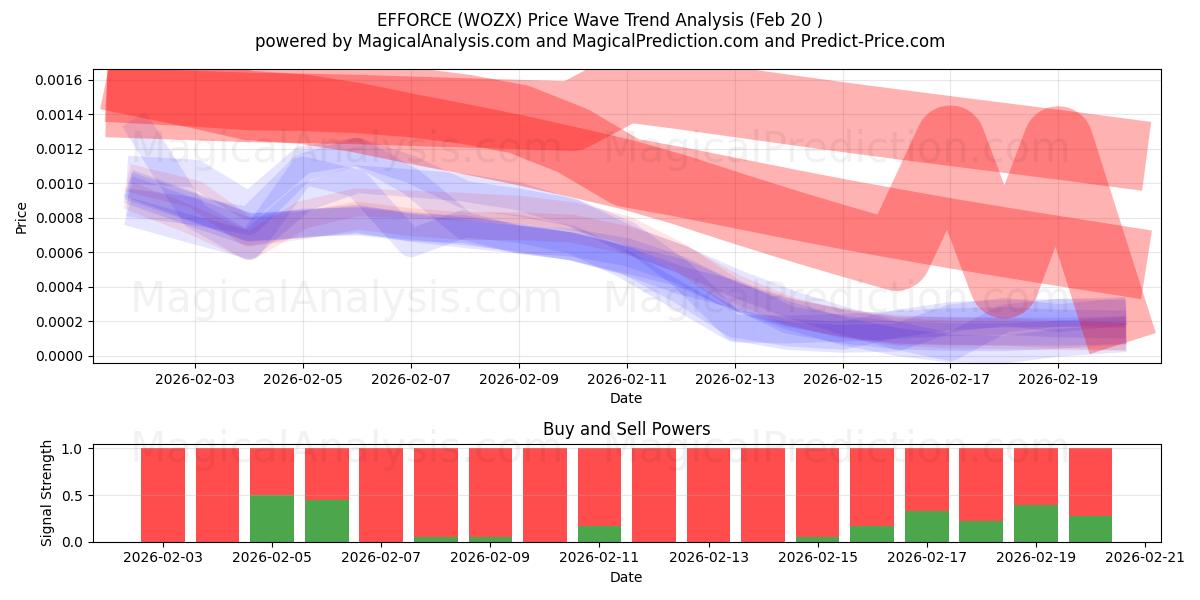  TEHOSTA (WOZX) Support and Resistance area (19 Feb) 