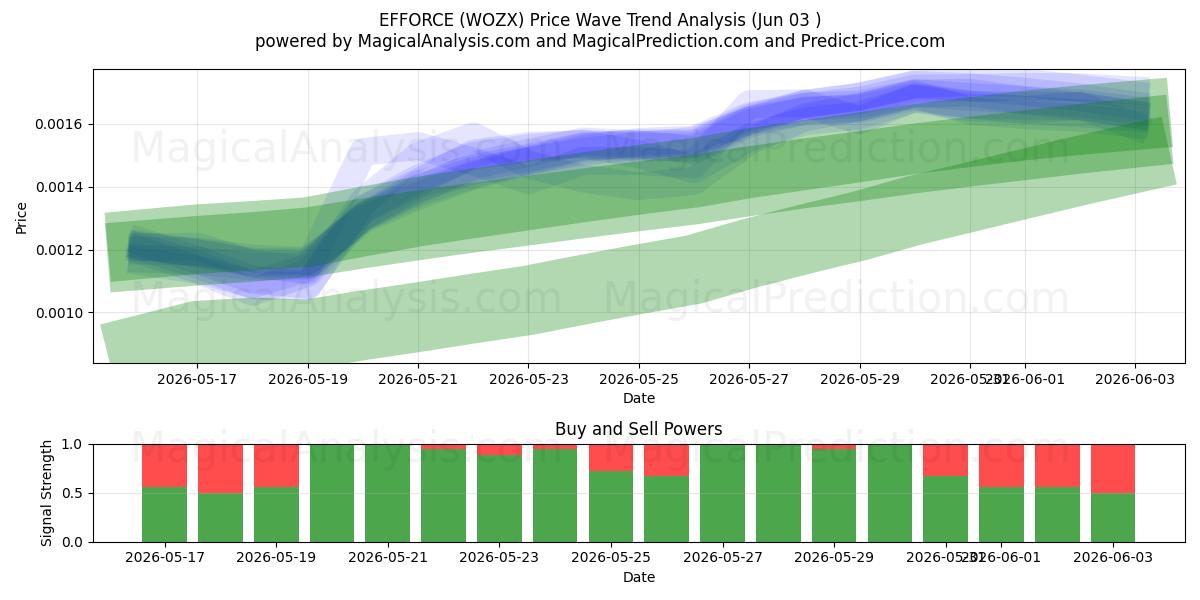  اعمال (WOZX) Support and Resistance area (01 Jun) 