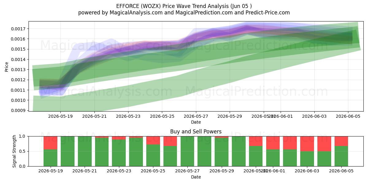  ESFUERZO (WOZX) Support and Resistance area (02 Jun) 
