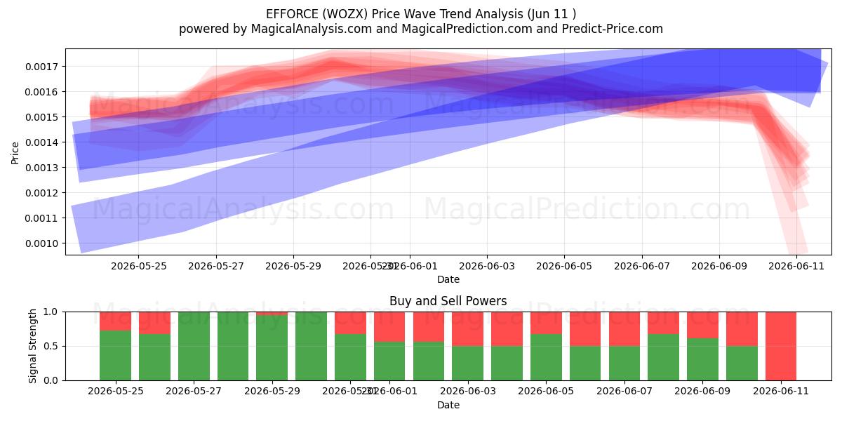  FORZA (WOZX) Support and Resistance area (08 Jun) 