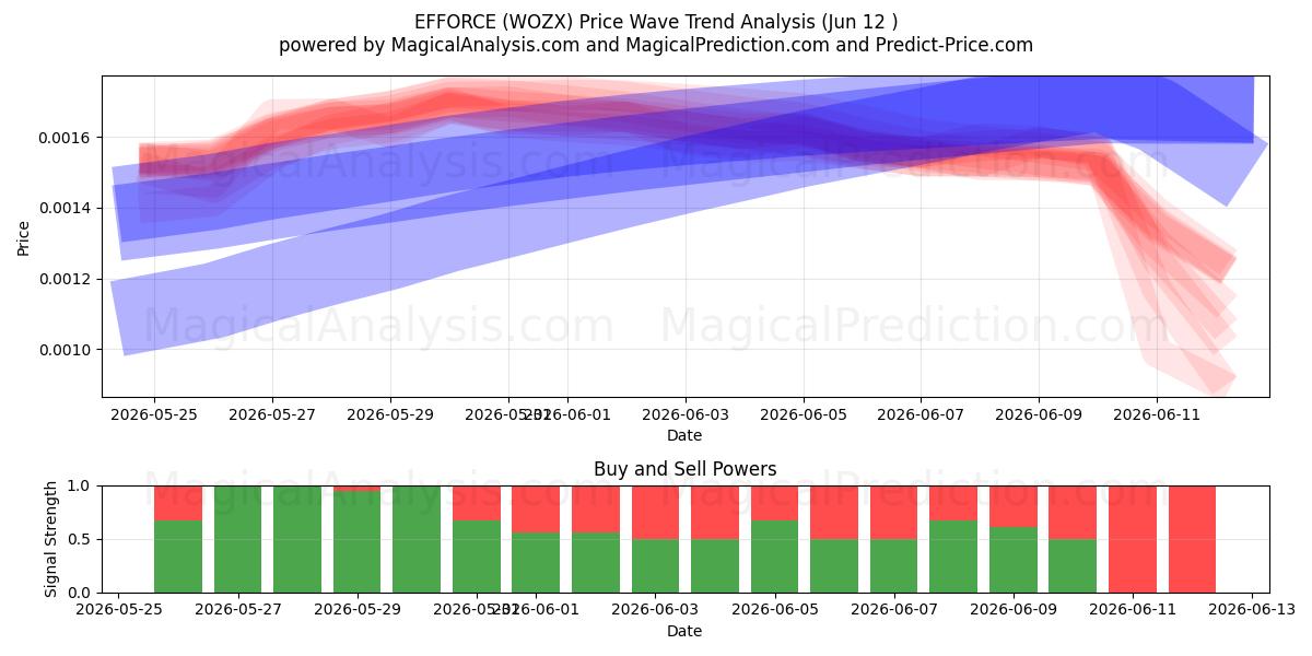  EFFICIËNTIE (WOZX) Support and Resistance area (11 Jun) 