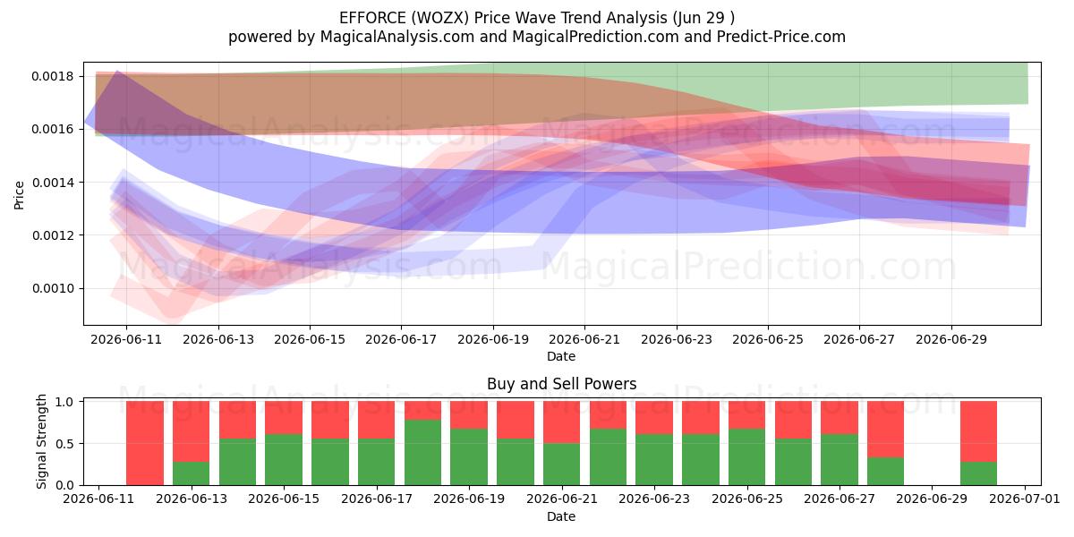  INDSATS (WOZX) Support and Resistance area (28 Jun) 