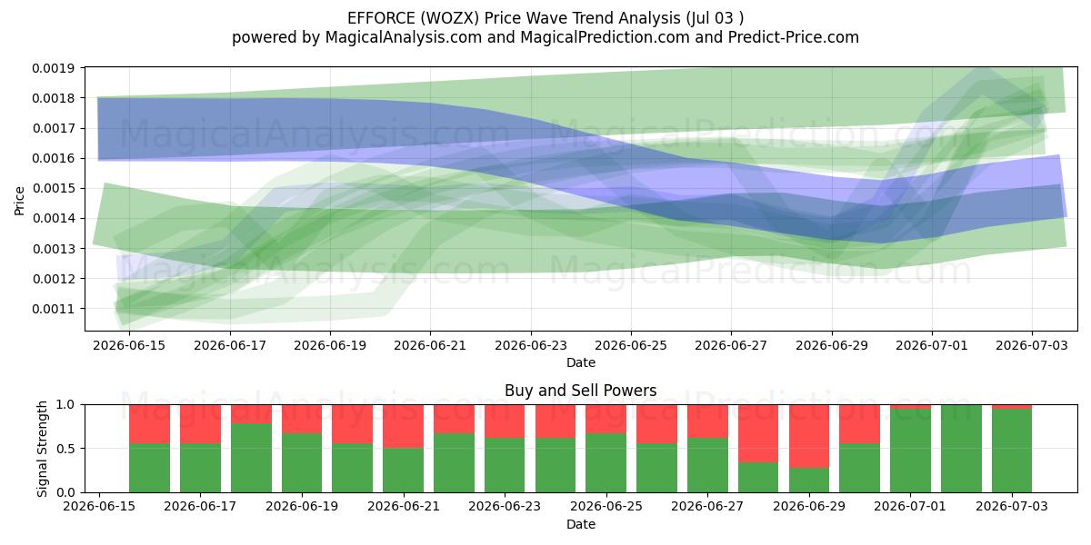  EFFICIËNTIE (WOZX) Support and Resistance area (02 Jul) 