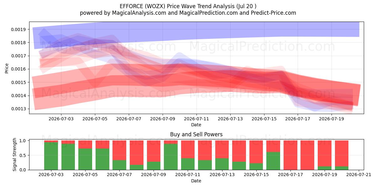  FORZA (WOZX) Support and Resistance area (18 Jul) 