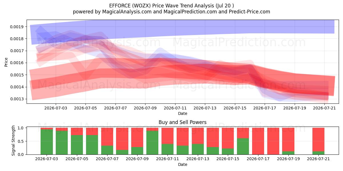  INDSATS (WOZX) Support and Resistance area (19 Jul) 