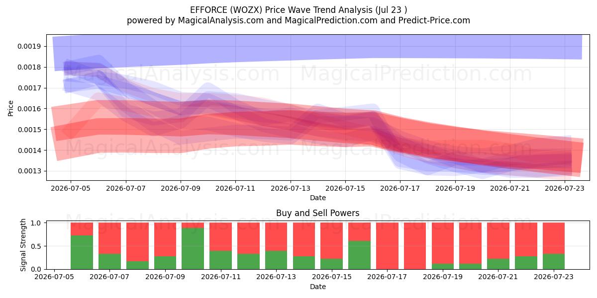  EFFICIËNTIE (WOZX) Support and Resistance area (22 Jul) 