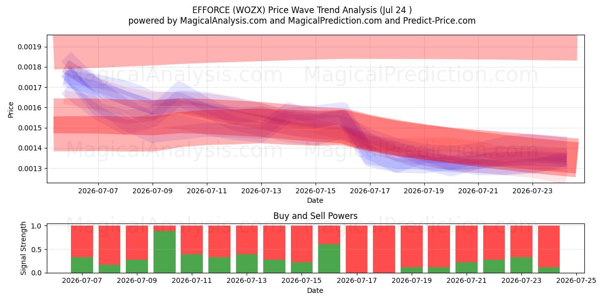  ANVÄNDNING (WOZX) Support and Resistance area (23 Jul) 