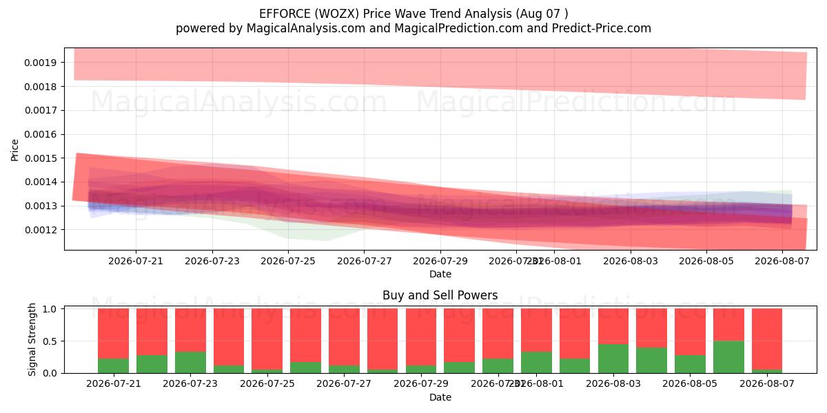  FORZA (WOZX) Support and Resistance area (06 Aug) 