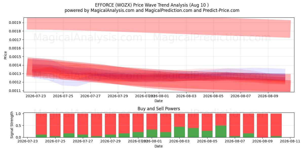  प्रयास (WOZX) Support and Resistance area (09 Aug) 