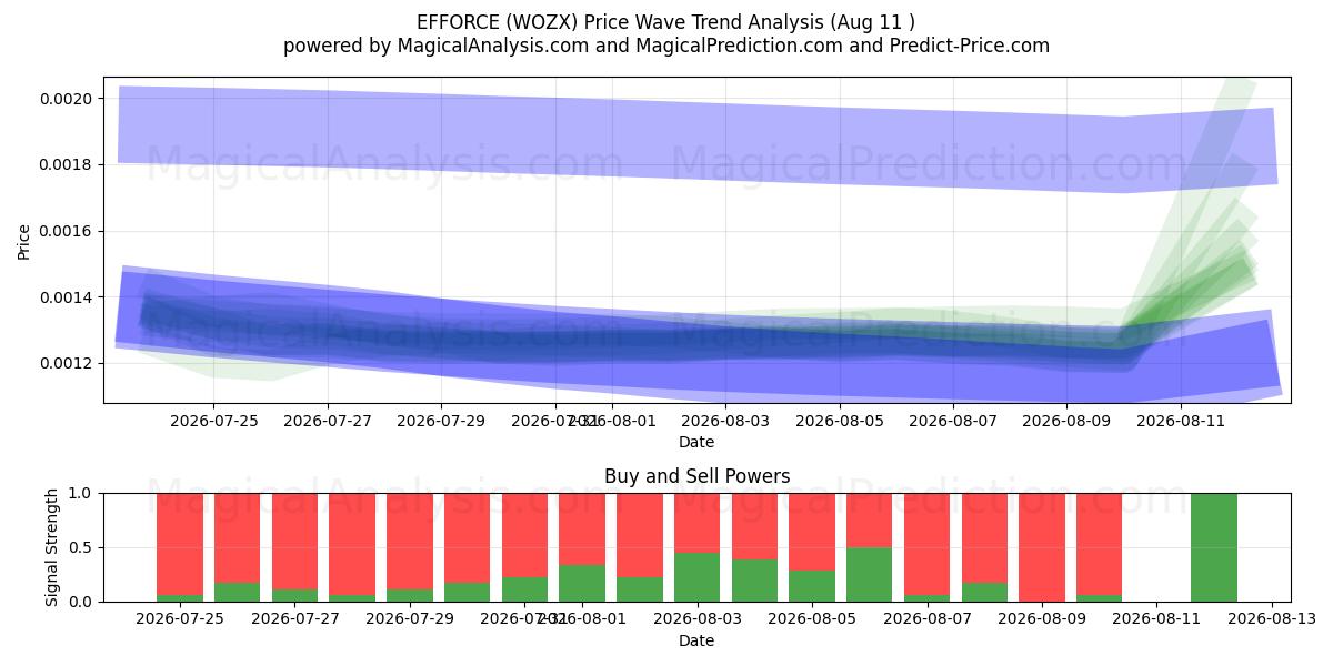  प्रयास (WOZX) Support and Resistance area (10 Aug) 