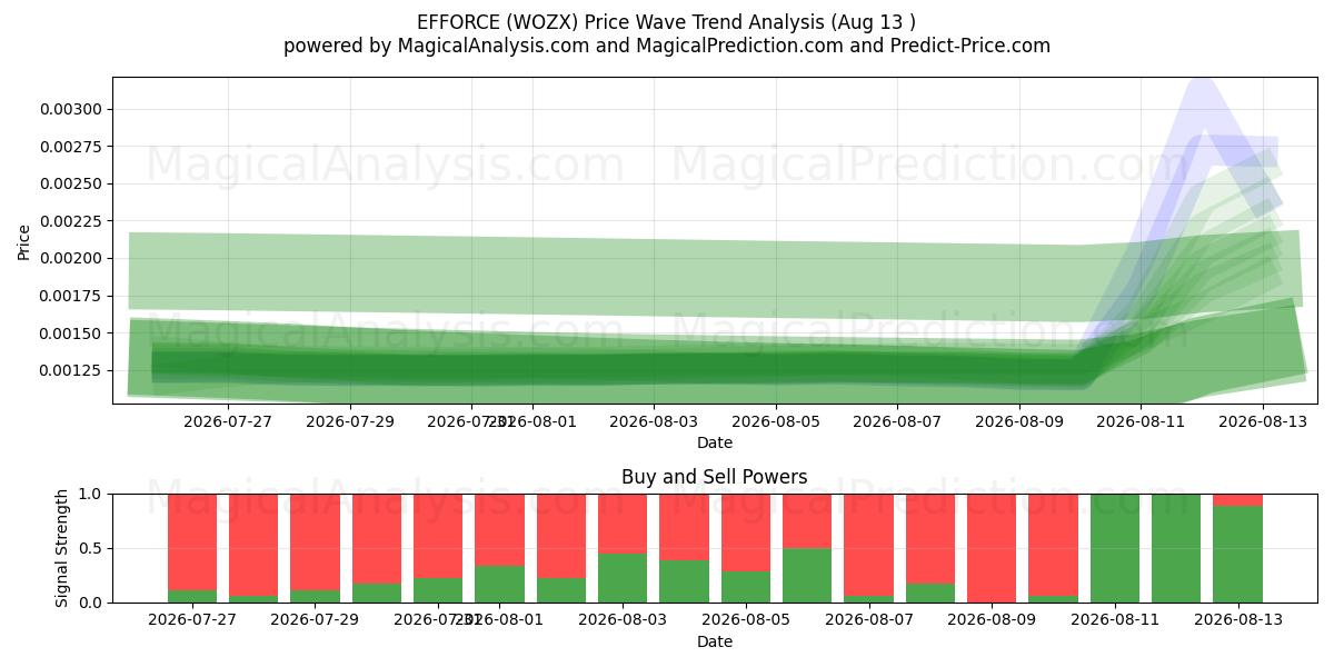  اعمال (WOZX) Support and Resistance area (12 Aug) 