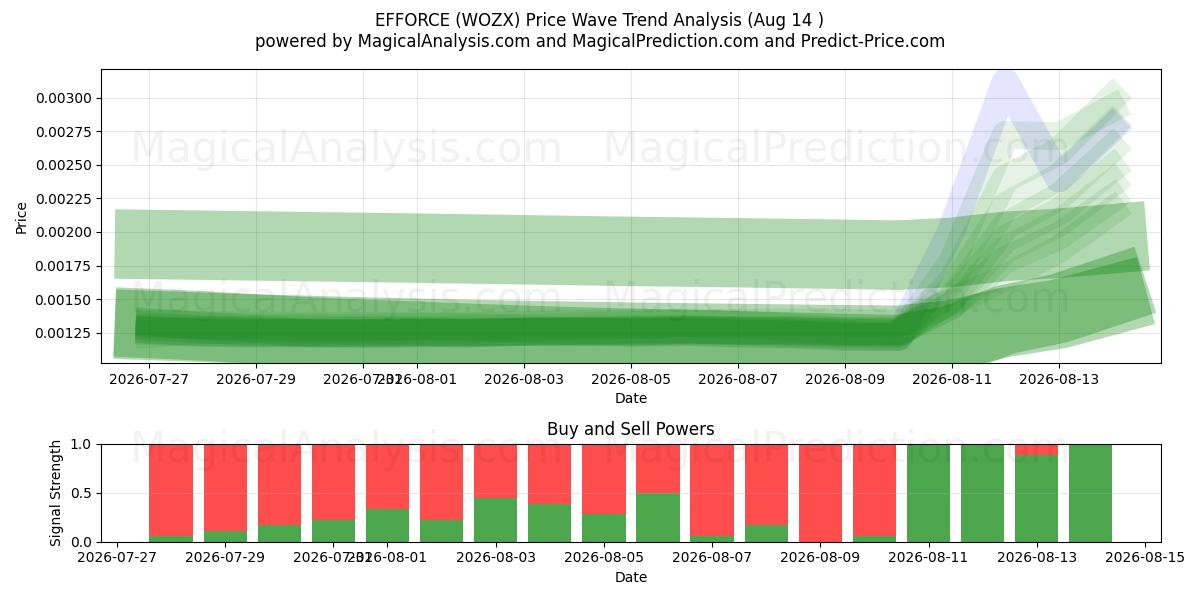  努力 (WOZX) Support and Resistance area (13 Aug) 