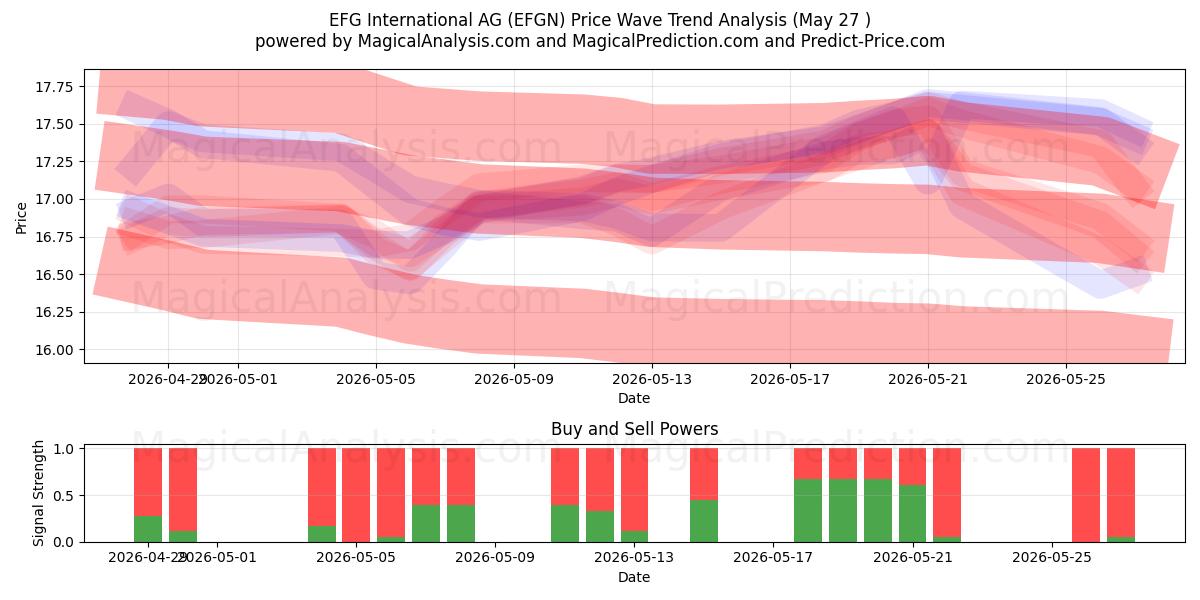  EFG International AG (EFGN) Support and Resistance area (26 May) 