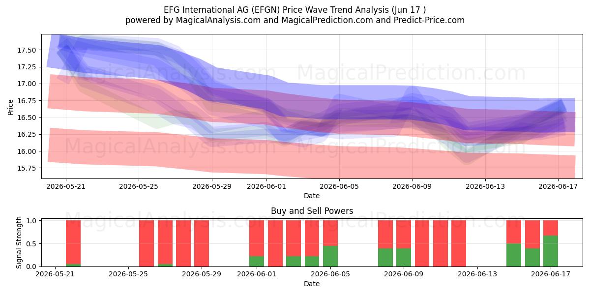  EFG International AG (EFGN) Support and Resistance area (15 Jun) 