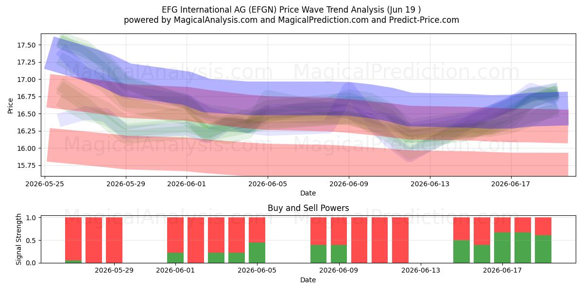  EFG International AG (EFGN) Support and Resistance area (18 Jun) 