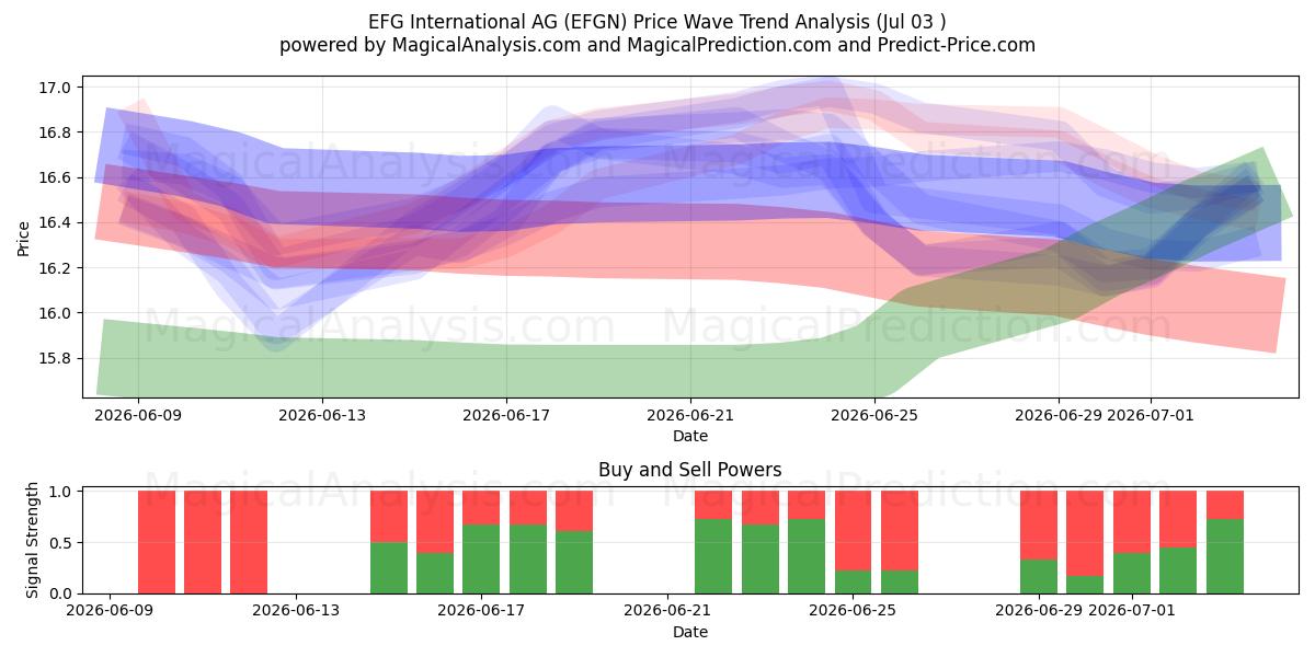  EFG International AG (EFGN) Support and Resistance area (02 Jul) 