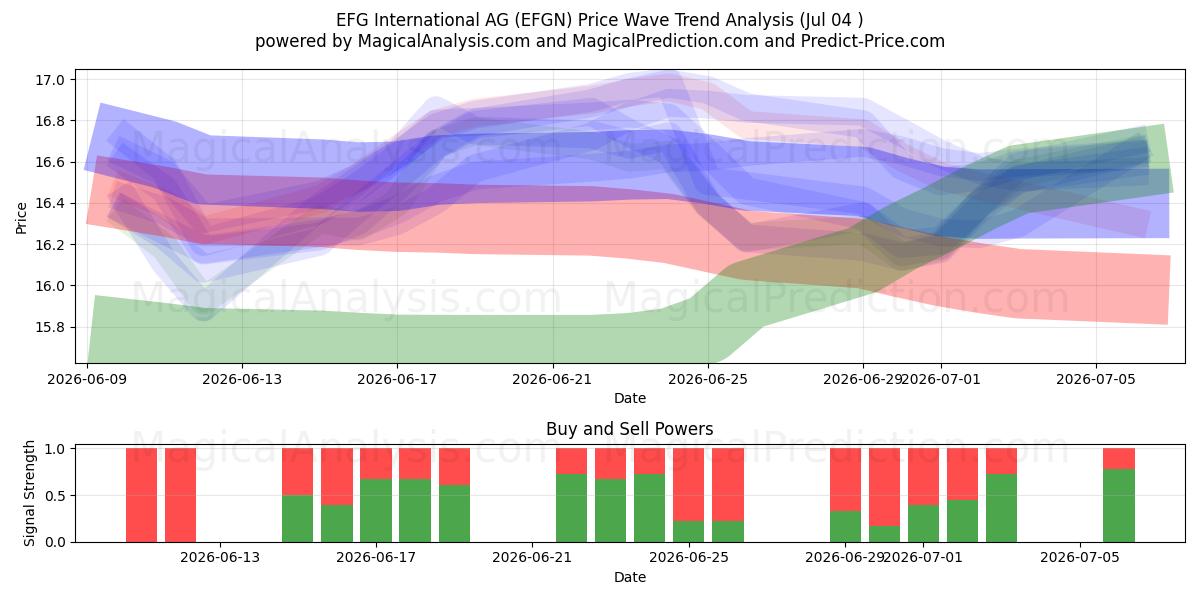  EFG International AG (EFGN) Support and Resistance area (03 Jul) 