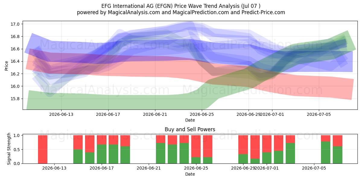  EFG International AG (EFGN) Support and Resistance area (06 Jul) 