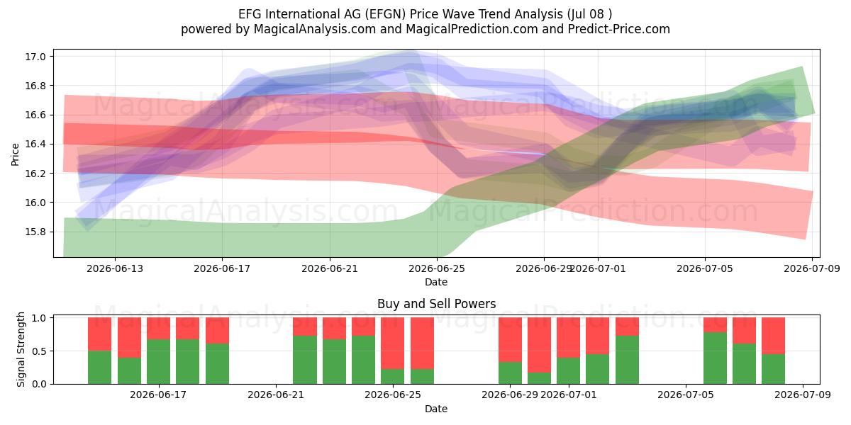  EFG International AG (EFGN) Support and Resistance area (07 Jul) 