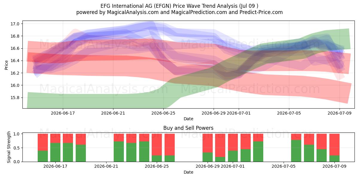  EFG International AG (EFGN) Support and Resistance area (08 Jul) 