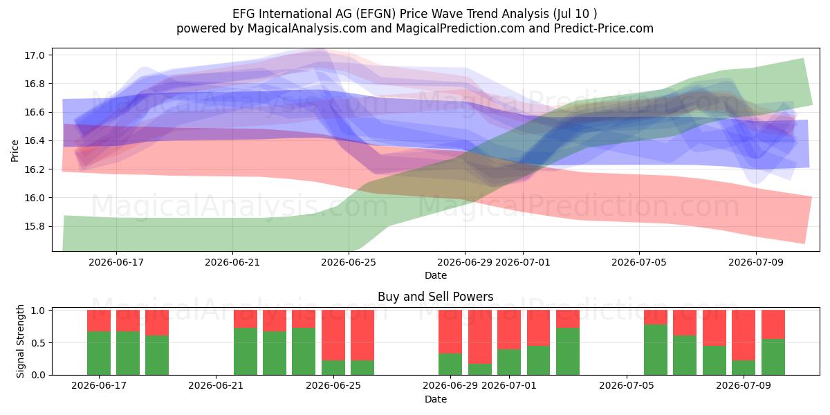  EFG International AG (EFGN) Support and Resistance area (09 Jul) 