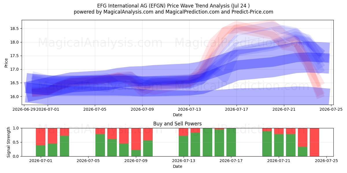  EFG International AG (EFGN) Support and Resistance area (23 Jul) 