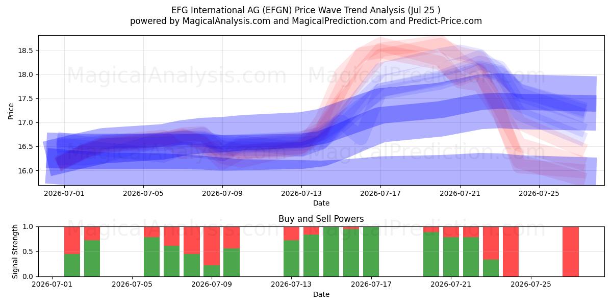  EFG International AG (EFGN) Support and Resistance area (24 Jul) 