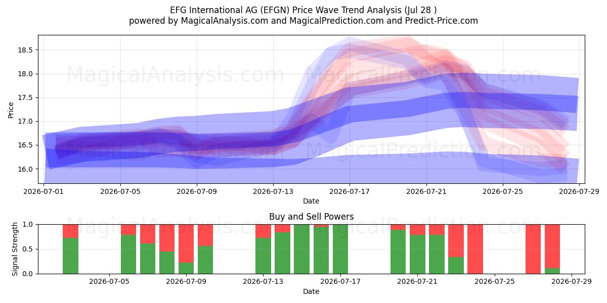  EFG International AG (EFGN) Support and Resistance area (27 Jul) 