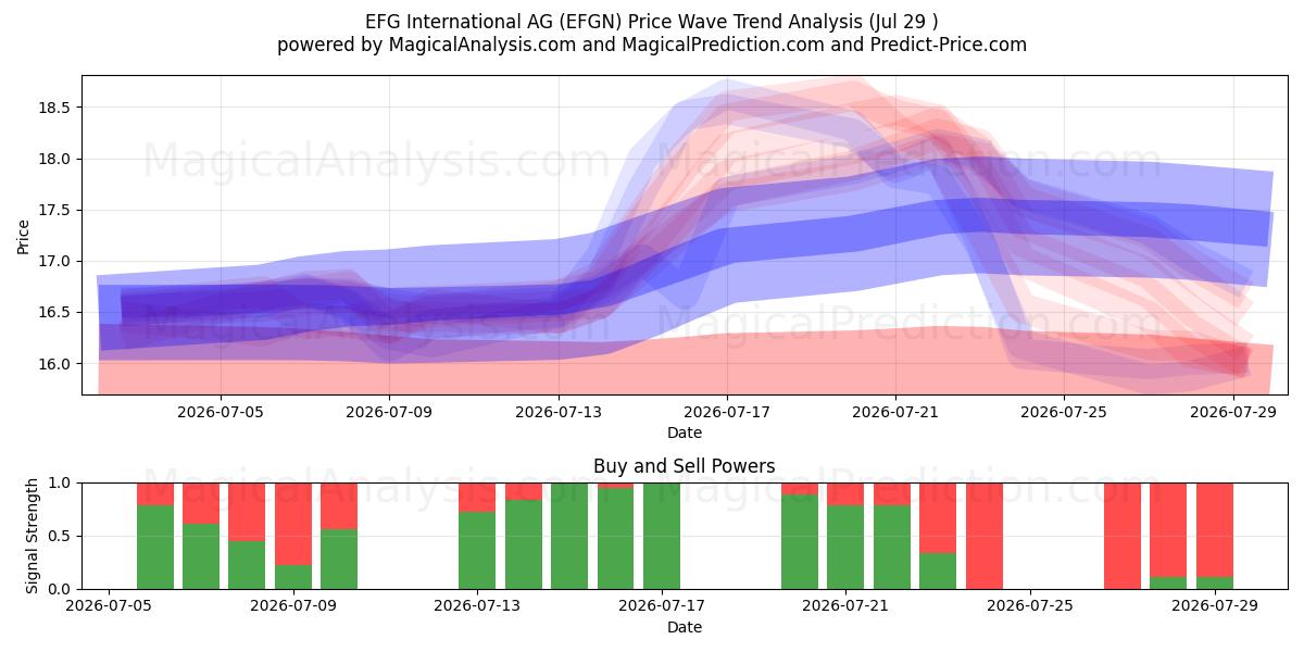  EFG International AG (EFGN) Support and Resistance area (28 Jul) 
