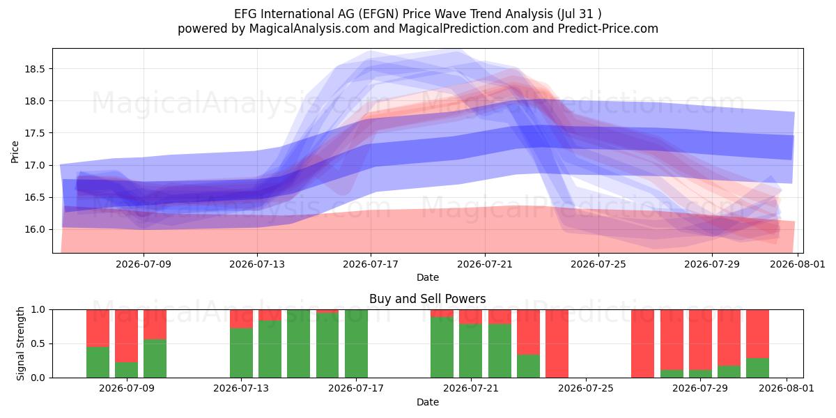  EFG International AG (EFGN) Support and Resistance area (30 Jul) 