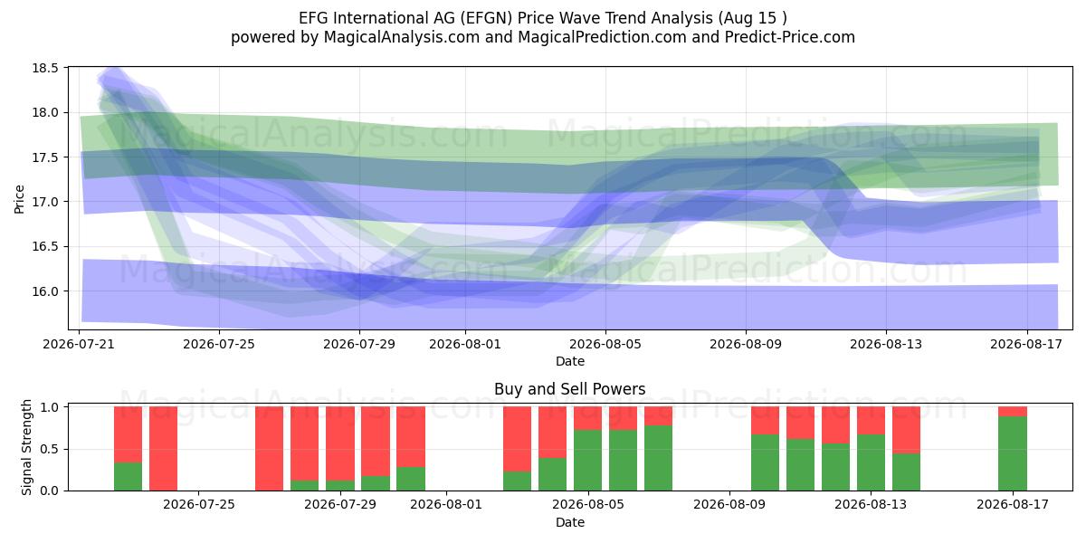  EFG International AG (EFGN) Support and Resistance area (14 Aug) 