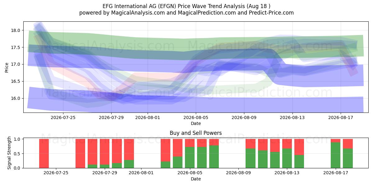  EFG International AG (EFGN) Support and Resistance area (17 Aug) 